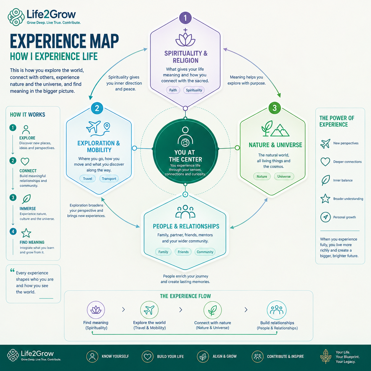 Experience